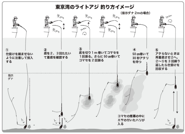東京湾のライトアジ　釣り方イメージ