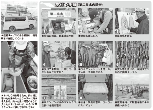 受付の手順（第二泉水の場合）