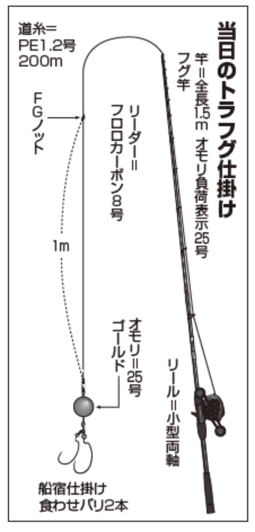 当日のトラフグ仕掛け
