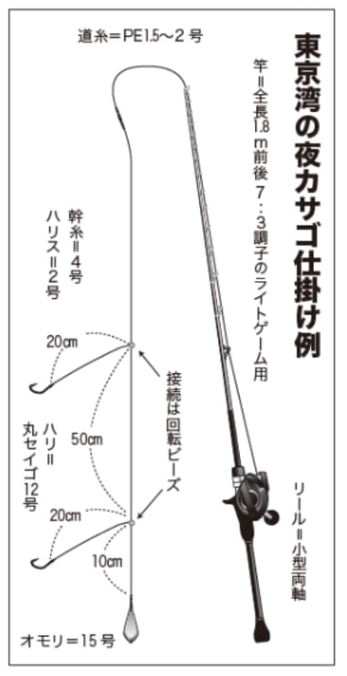 東京湾の夜カサゴ仕掛け例