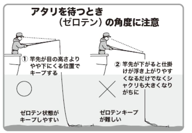 アタリを待つとき（ゼロテン）の角度に注意