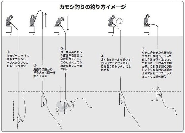 釣り方のイメージ図