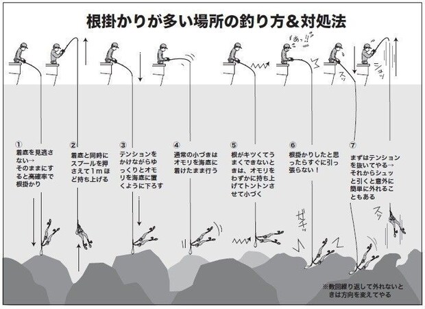 釣り方の図
