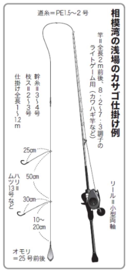 相模湾の浅場のカサゴ仕掛け例