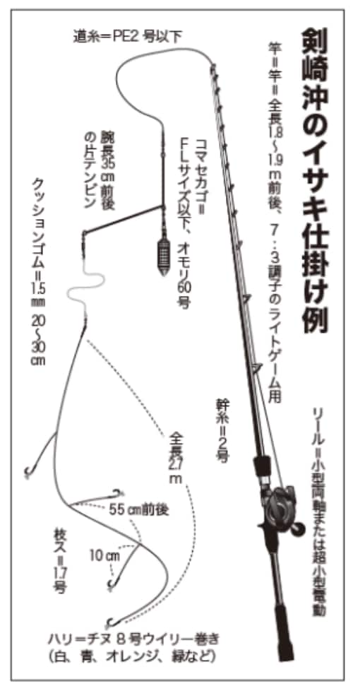 剣崎沖のイサキ仕掛け例