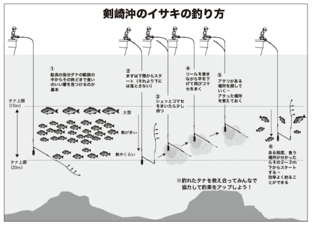 剣崎沖のイサキの釣り方