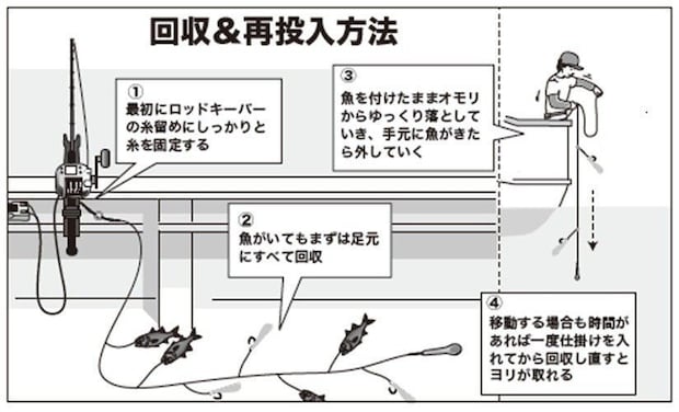 釣り方の図