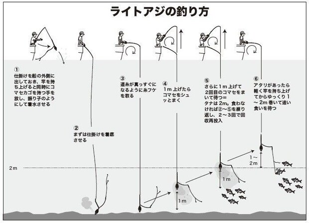 釣り方の図
