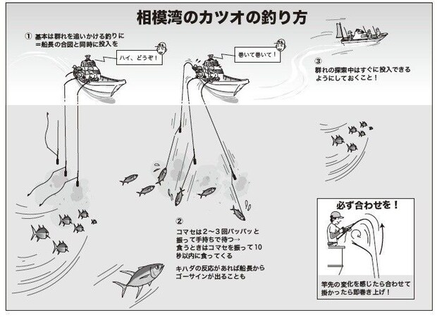 釣り方の図