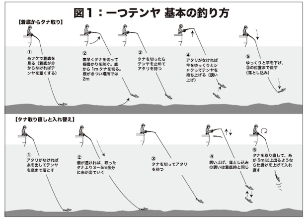 一つテンヤ 基本の釣り方