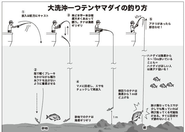 釣り方の図