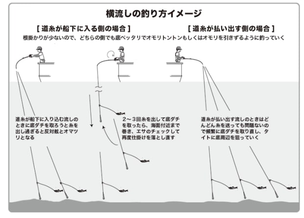 横流しの釣り方イメージ