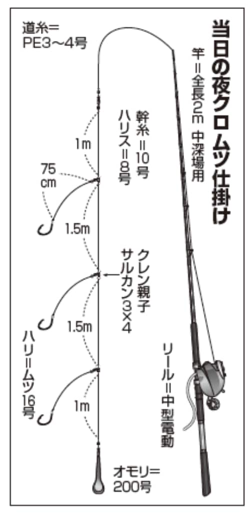 当日の夜クロムツ仕掛け