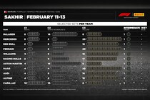 バーレーンF1テスト、各チームの持ち込みタイヤ発表。順調メルセデス＆フェラーリは積極的、マクラーレンとアストンはC3最少