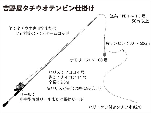 『吉野屋』タチウオテンビン仕掛け図。 ©釣りビジョン