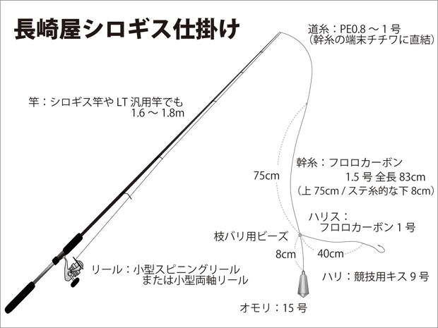 『長崎屋』シロギス仕掛け図。 &copy;釣りビジョン