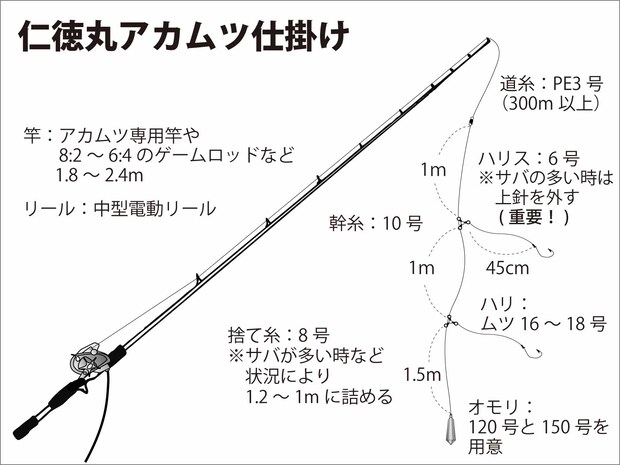 『仁徳丸』アカムツ仕掛け図。 &copy;釣りビジョン