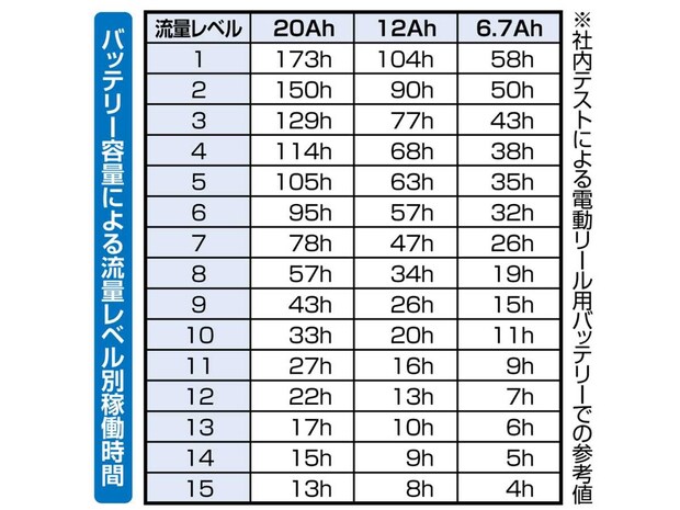 こちらは社内テストによる、電動リール用バッテリーでの参考値。