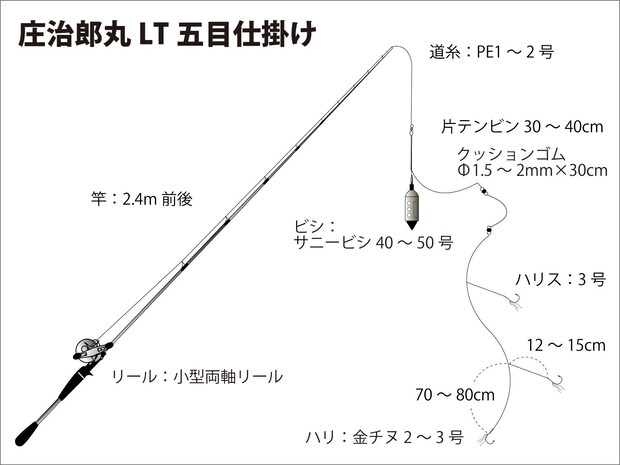 『庄治郎丸』LT五目仕掛け図。 ©釣りビジョン