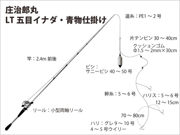 『庄治郎丸』LT五目イナダ・青物仕掛け図。 ©釣りビジョン