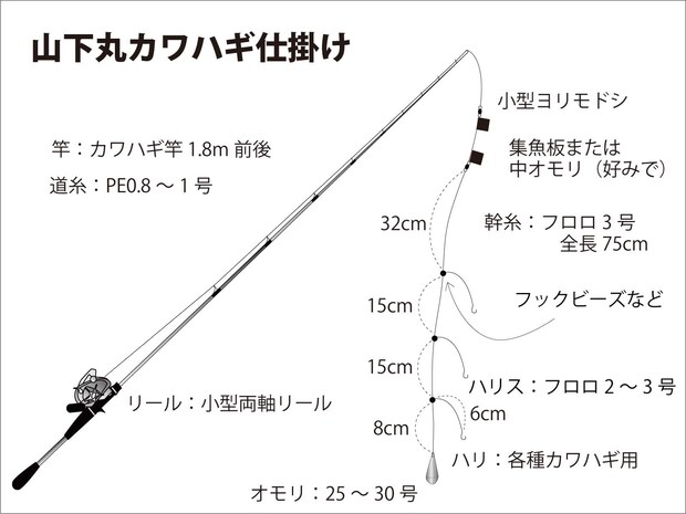 『山下丸』カワハギ仕掛け図。 &copy;釣りビジョン