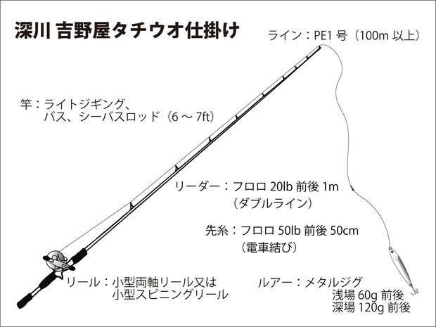 『深川 吉野屋』タチウオ仕掛け図。 ©釣りビジョン
