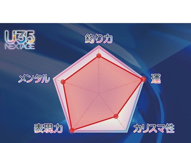 土屋ナオトの自己分析。ヘラブナの楽しさを伝える活動に力をいれているが、大会など競技としての経験は少ないため「釣り力」は４。「運」は、やりたい事を口に出していたら周りの方に助けられることが多いと5を選択。「カリスマ性」については、恥ずかしいという理由で３に。「表現力」「メンタル」の分析理由は本編動画をチェック。&copy;釣りビジョン