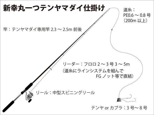 『新幸丸』一つテンヤマダイ仕掛け図。 ©釣りビジョン