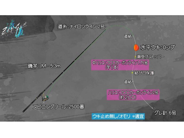初手のタックル。ウキには古川氏が監修した新作の水平ウキ「EDGE」をセレクト。番組内で使用しているタックル情報は以下の通り。
【タックル】
竿：トーナメントイソ M-53（ダイワ）
リール：トーナメントイソ 2500XH-LBD（ダイワ）
ライン：全層セミフロート SP-IMPULSE 1.5号（キザクラ）
ハリス：全層ハリストMG 1.75号/2号（キザクラ）
ウキ：ZENSOH EDGE 0シブ/00（キザクラ）
クッション：結び目マモル君　潮受けタイプ（キザクラ）
ストッパー：クッションストッパー（キザクラ）
ハリ：全層激掛グレ 6号/5号（キザクラ）
バランサー：ZENSOH kzバランサー 丸型 各種（キザクラ）