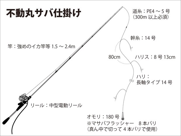 『不動丸』サバ仕掛け図。 ©釣りビジョン