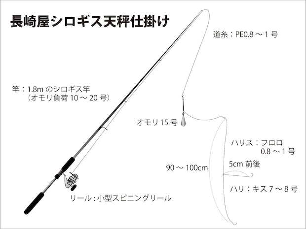 『長崎屋』シロギス天秤仕掛け図。 ©釣りビジョン