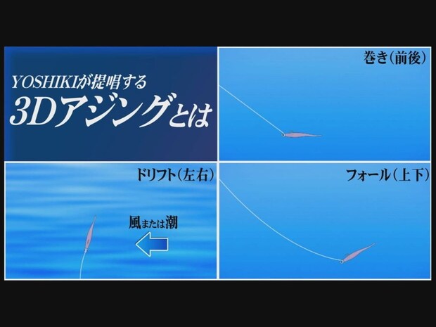 「もっと多くの人に釣ってもらいたい、楽しんでもらいたい」という思いから、YOSHIKIが提唱するのが〝3Dアジング〟。巻き（リトリーブ）・フォール・ドリフトの3軸で水中をイメージし、それらのスピードを調整することで、より釣れるようになるという。ロケでは時間をかけて、論理的な解説で分かりすく教えてくれた。これもYOSHIKIの魅力のひとつだろう。実際、ロケでは〝3Dアジング〟で尺アジを連発していた。気になる方は動画を観てほしい。©釣りビジョン