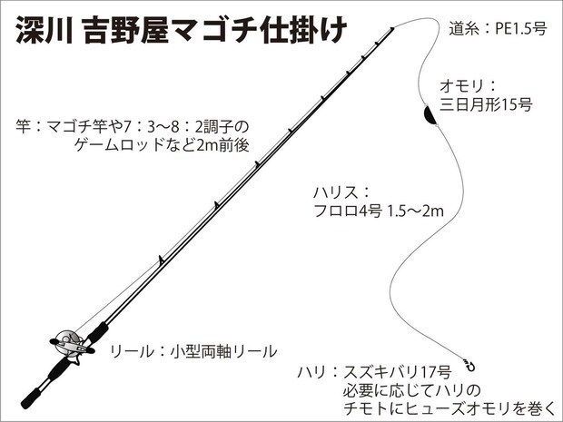 『深川 吉野屋』マゴチ仕掛け図。 &copy;釣りビジョン