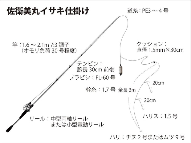『佐衛美丸』イサキ仕掛け図。 ©釣りビジョン