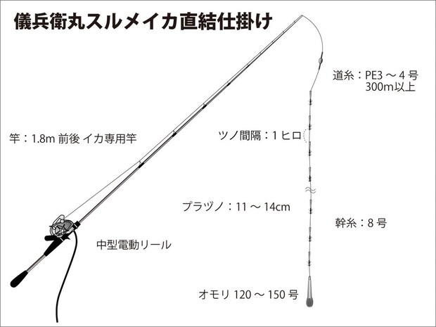 『儀兵衛丸』スルメイカ・直結仕掛け図。 &copy;釣りビジョン