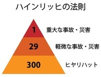 福祉用具のヒヤリハットとハインリッヒの法則