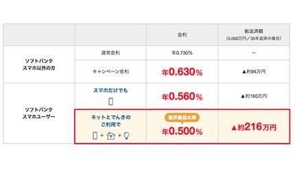スマホ・ネット・でんきで下がる! PayPay銀行の住宅ローンが年0.500%に