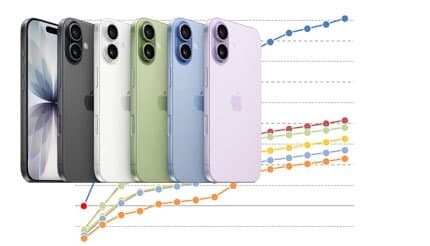 iPhone 17シリーズの初速、12シリーズ以後最低