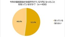 全国平均の最低賃金は「1121円」、働く人の約半数が「知らない」