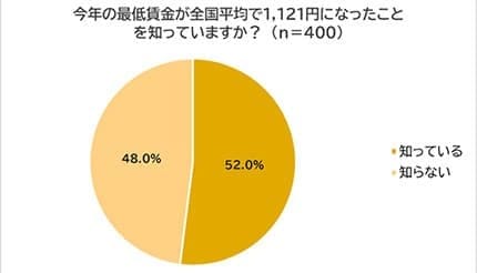 全国平均の最低賃金は「1121円」、働く人の約半数が「知らない」