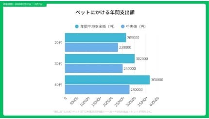 20～40代でペットにかける年間支出は「平均31万4000円」