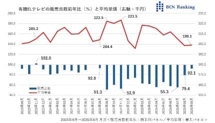 回復の兆しが見えてきた有機ELテレビ、パナソニックがけん引【道越一郎のカットエッジ】