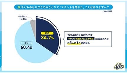 子どものおさがりどうしてる？ママたちの3人に1人が「おさがりマウント」を経験