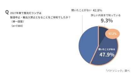 パナソニック調べ、「2027年末で蛍光灯の製造・輸出入禁止」を「知らない」は4割以上