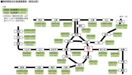 JR東日本が2026年3月に運賃改定　乗車ルート見直し、シェアサイクル利用、ポイ活……今から考えたい交通費節約法
