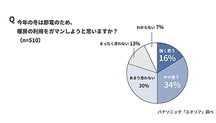 「暖房ガマンしたい」人が半数に、10月も冷房で電気代が心配 パナソニック調査