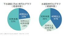 下水道料金　各地で値上げ相次ぐ　「下水は大切な生活基盤　値上げに理解を」