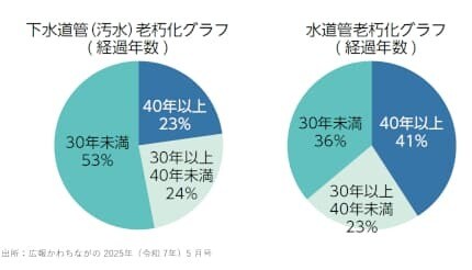 下水道料金　各地で値上げ相次ぐ　「下水は大切な生活基盤　値上げに理解を」