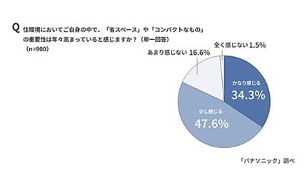 住宅の狭小化で「省スペース・コンパクト」を意識する人は8割以上に！パナソニック調べ