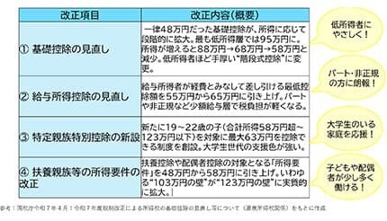 2025年度税制改正（前編）　12月から所得税の基礎控除が大きく変わる！